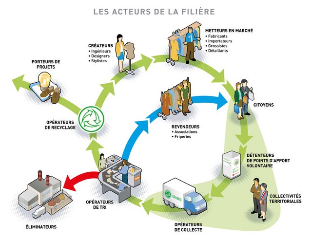 Schéma "les acteurs de la filièrr TLC", et le cycle de vie du textile : créateurs (ingénieur, designeurs, stylistes), metteurs en marché (fabricants, importateurs, grossistes, détaillants), citoyens, détenterurs de points d'apport volontaires, collectivité territoirales, opérateurs de collectes, opérateurs de tri. Renvoi vers des revendeurs (retour du textile sur le marché), vers des opérateurs de recyclage (et des porteurs de projets), ou vers des éliminateurs