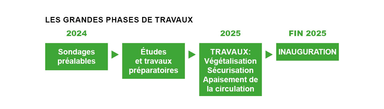 Frise chronologie des grandes phrases de travaux de la Place Coilsin. Retranscription ci après